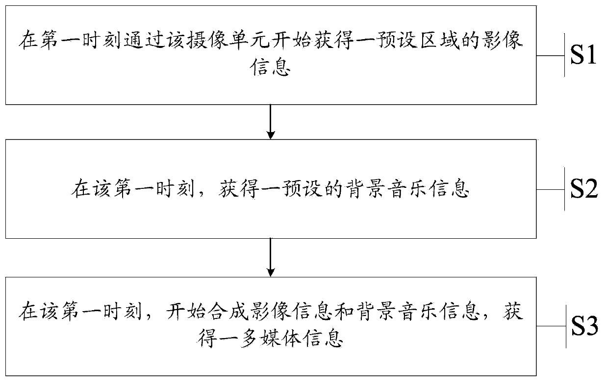 Information processing method and electronic device