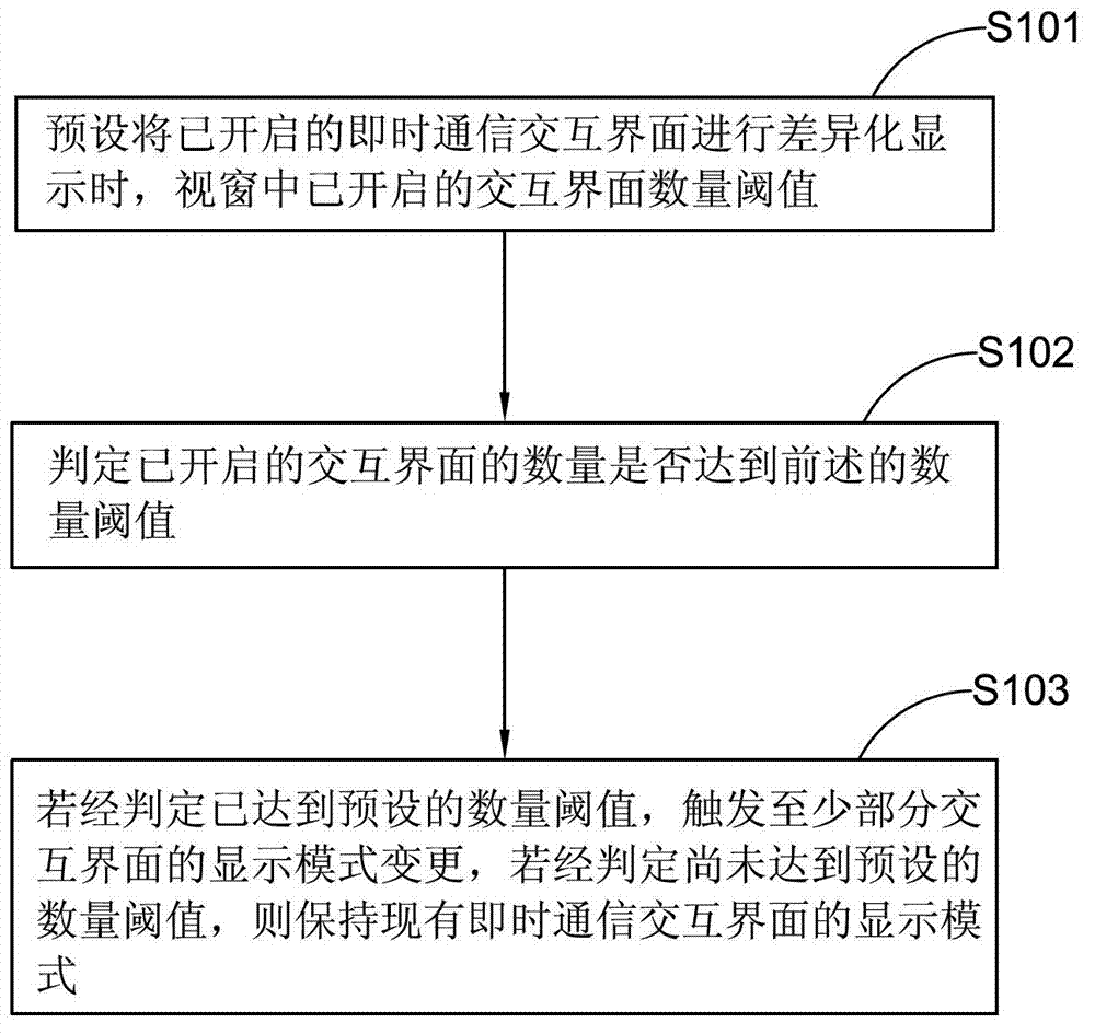 Method, client end and system for differentiated display of instant communication interaction interface