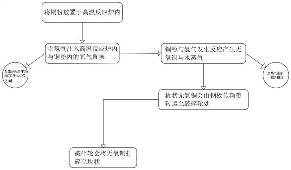 High-temperature reduction deoxidation process of copper powder raw material