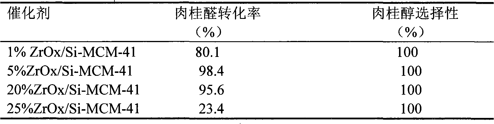 Method for preparing cinnamic alcohol by hydrogen transfer reaction of benzalacet aldehyde