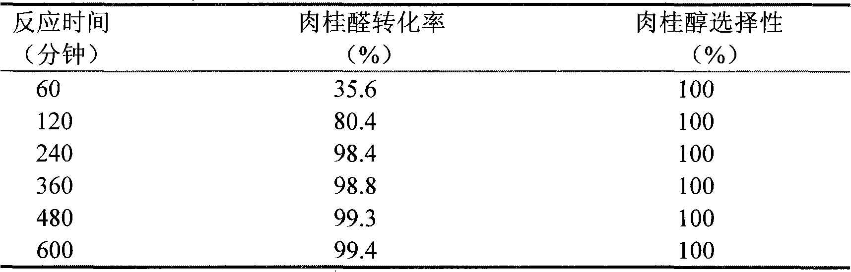 Method for preparing cinnamic alcohol by hydrogen transfer reaction of benzalacet aldehyde