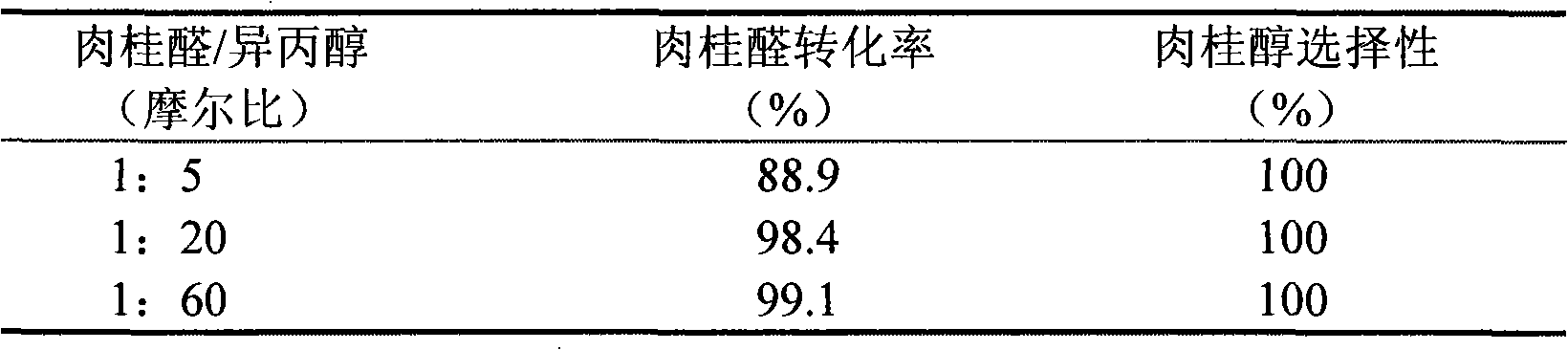 Method for preparing cinnamic alcohol by hydrogen transfer reaction of benzalacet aldehyde