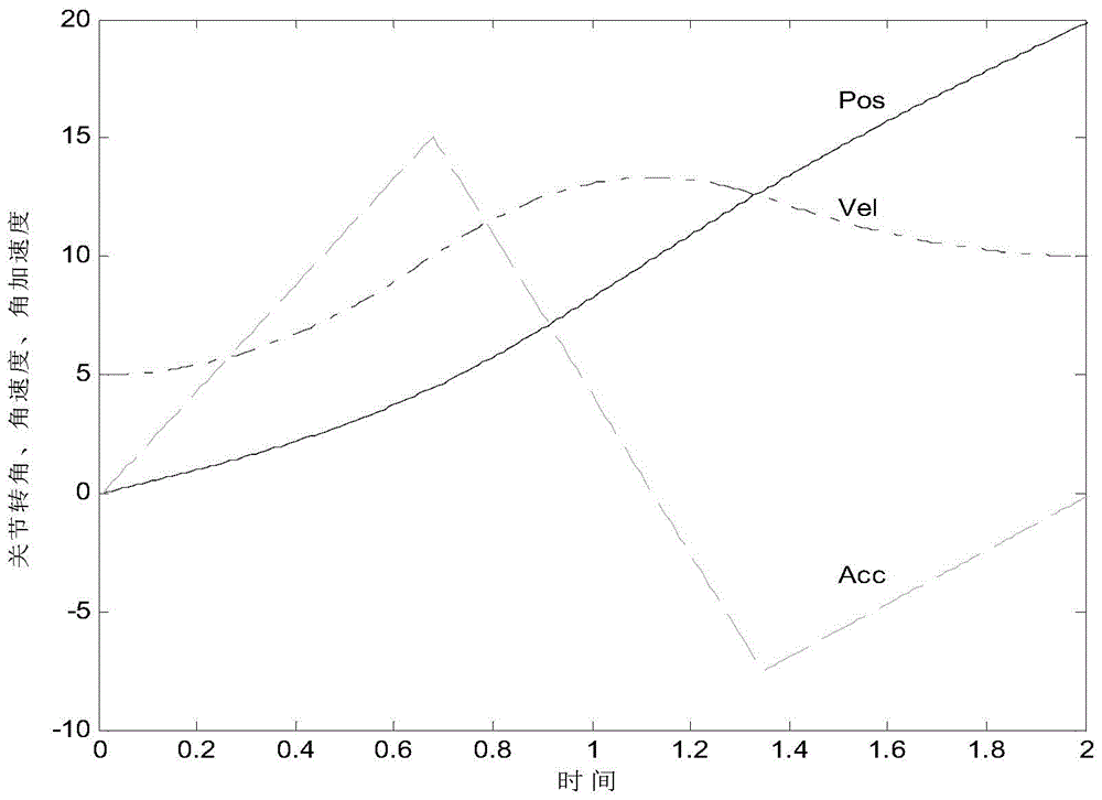 A robot continuous point motion planning method