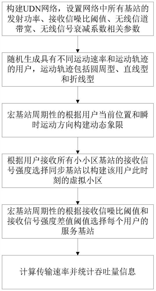 A 5G ultra-dense network virtual cell construction method