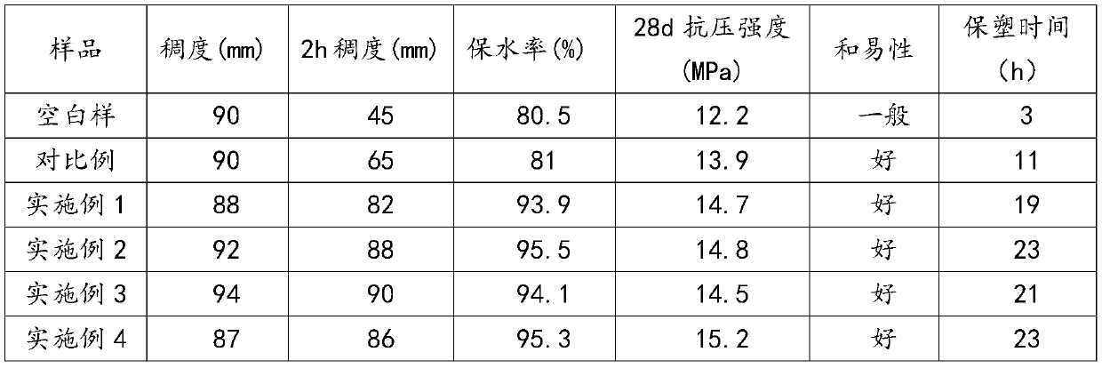 Water-retaining wet-mixed mortar plasticizer and preparation method thereof