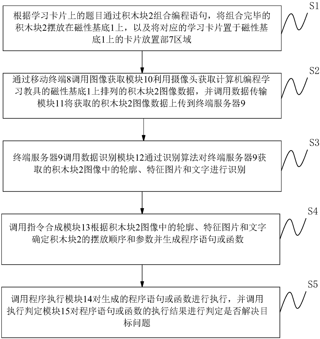 Computer programming learning teaching aid, and identification operation system and method