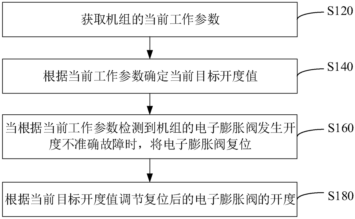 Electronic expansion valve opening degree correction method for unit, control device and air conditioning system