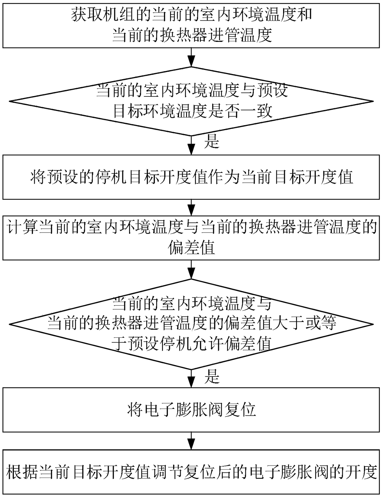 Electronic expansion valve opening degree correction method for unit, control device and air conditioning system