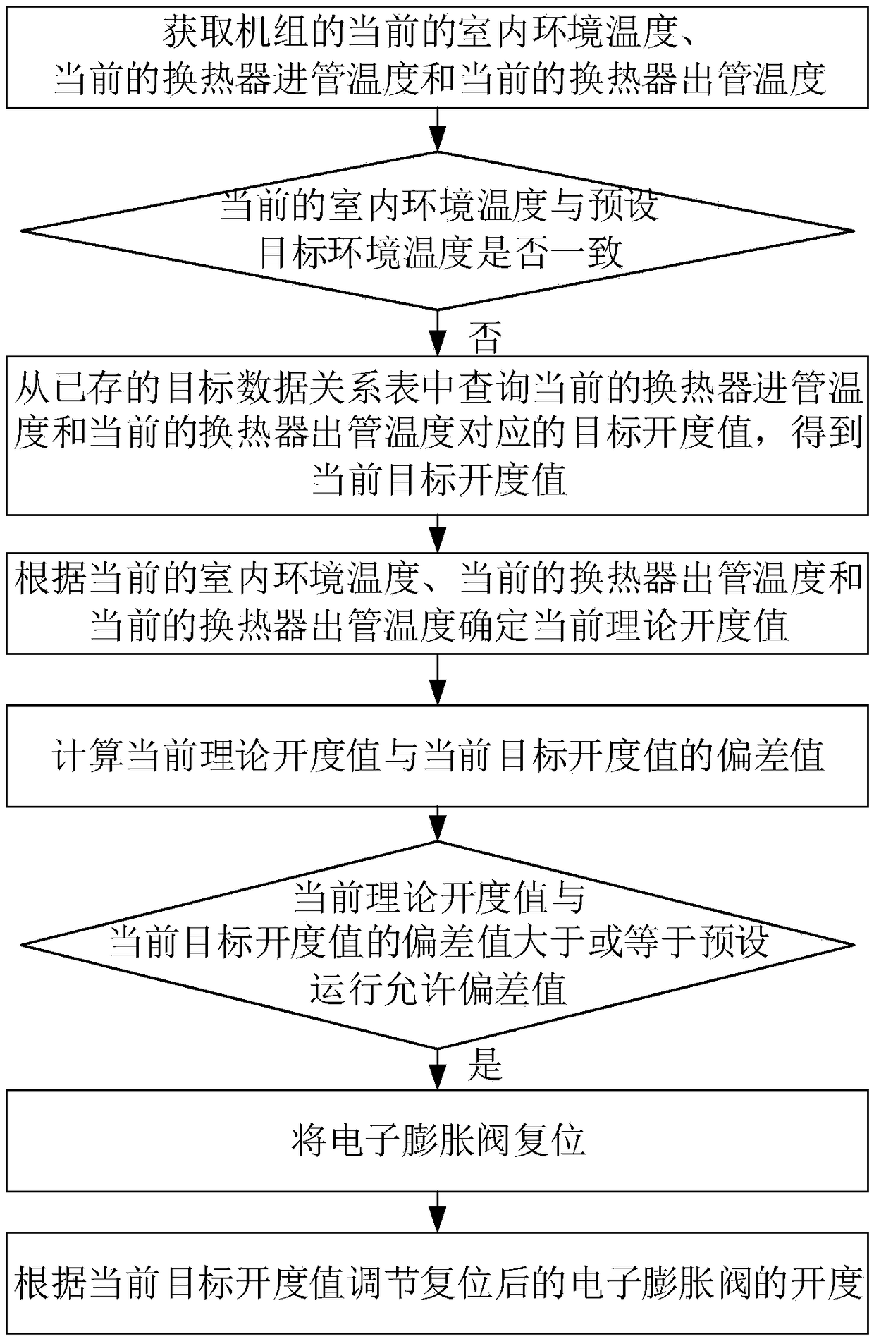 Electronic expansion valve opening degree correction method for unit, control device and air conditioning system