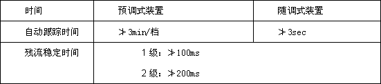 Small current grounding line selection protection system for neutral point ungrounded system of power grid