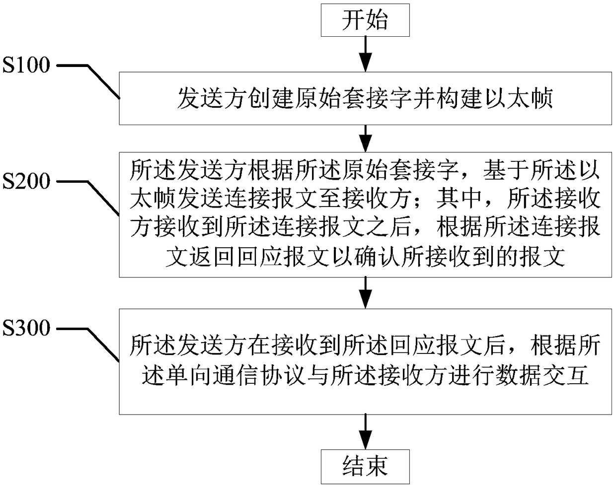 One-way communication method and apparatus, user terminal and computer readable storage medium