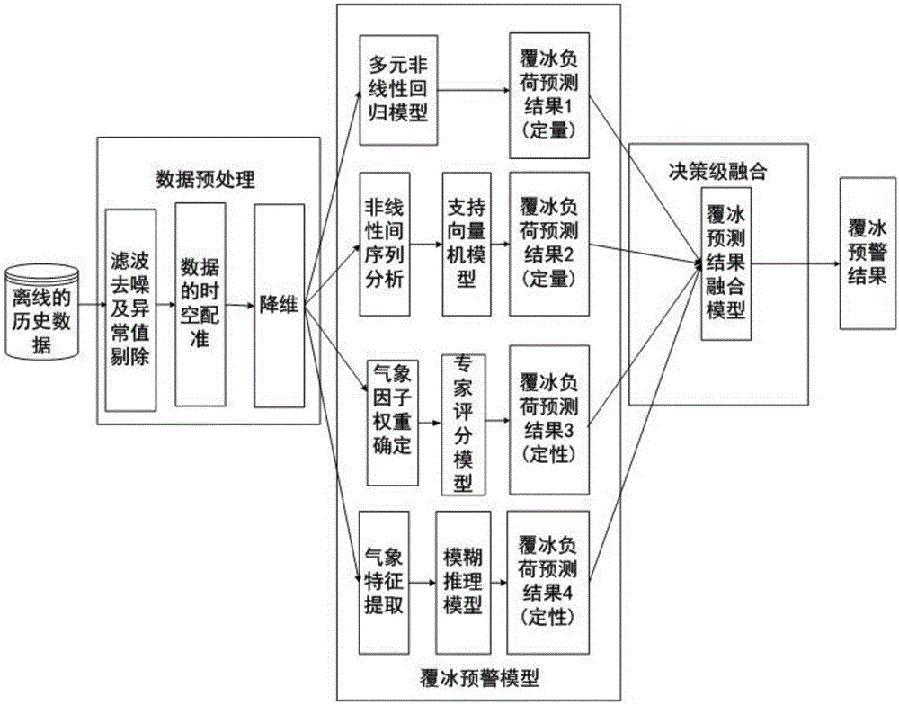 High-voltage transmission line icing process integrated prediction method