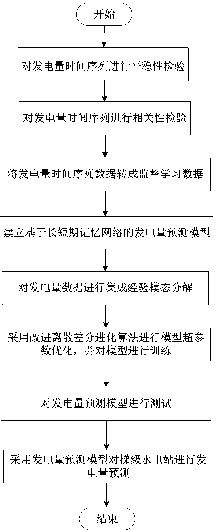 Cascade hydropower station generating capacity prediction method based on long-short-term memory network