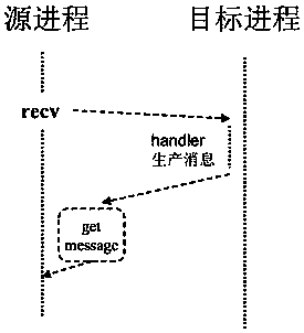 A process communication method and device in a cluster system