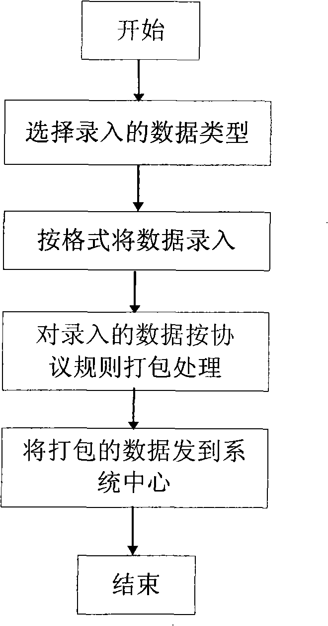 Multidimensional information system facing road transport monitoring and the implement method therefor