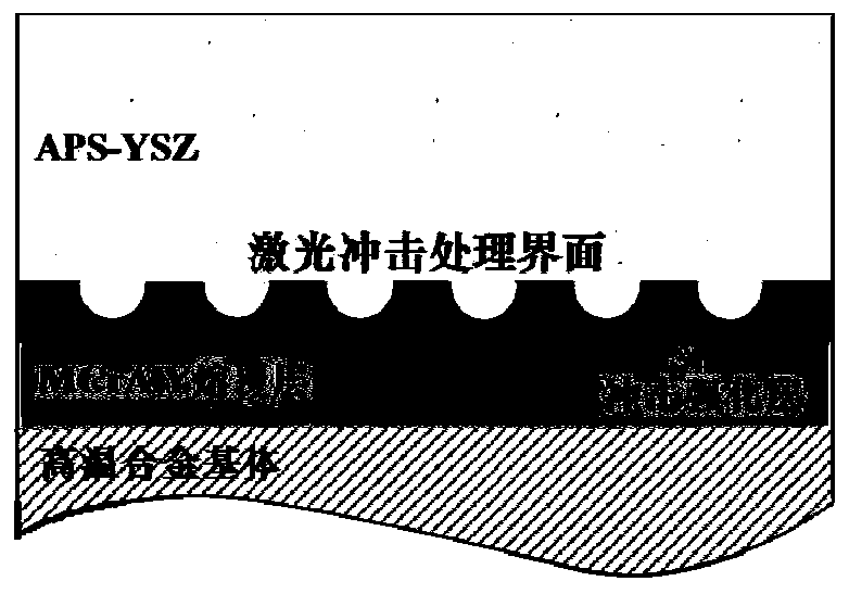 High-performance thermal barrier coating for heavy duty gas turbine blade, and multi-process combination preparation method thereof