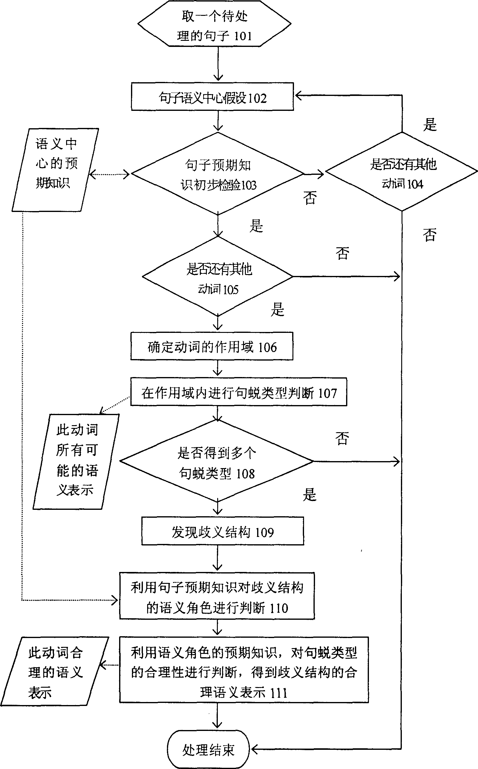 Semantic analysis method for resolution of verb different meanings structure in sentence