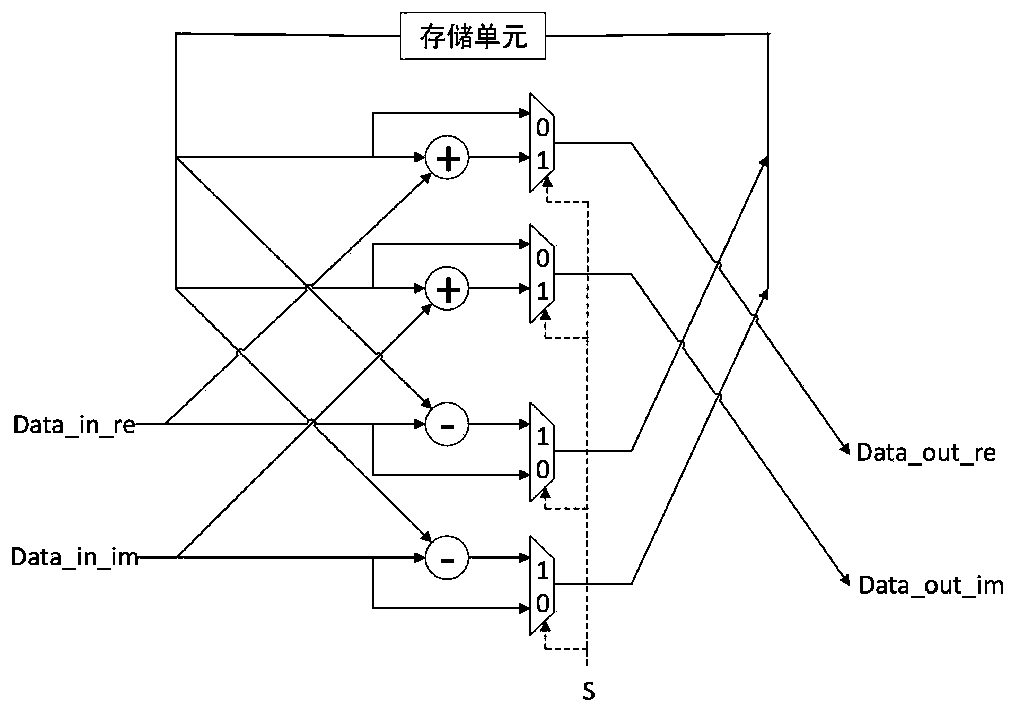 Radix-2 fast Fourier transform hardware design method based on an FPGA