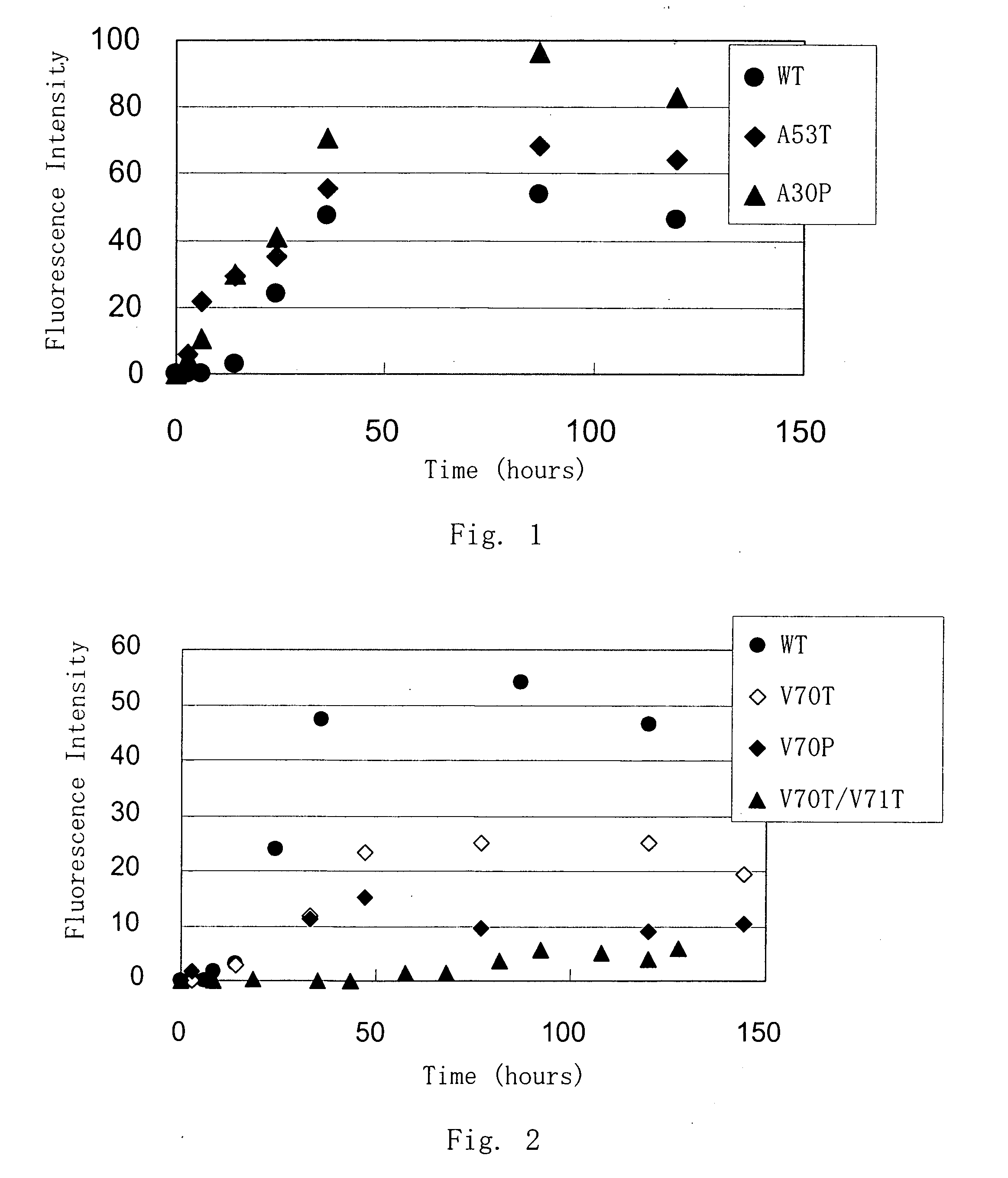 Synuclein Mutant Having Aggregation-Inhibitory Activity