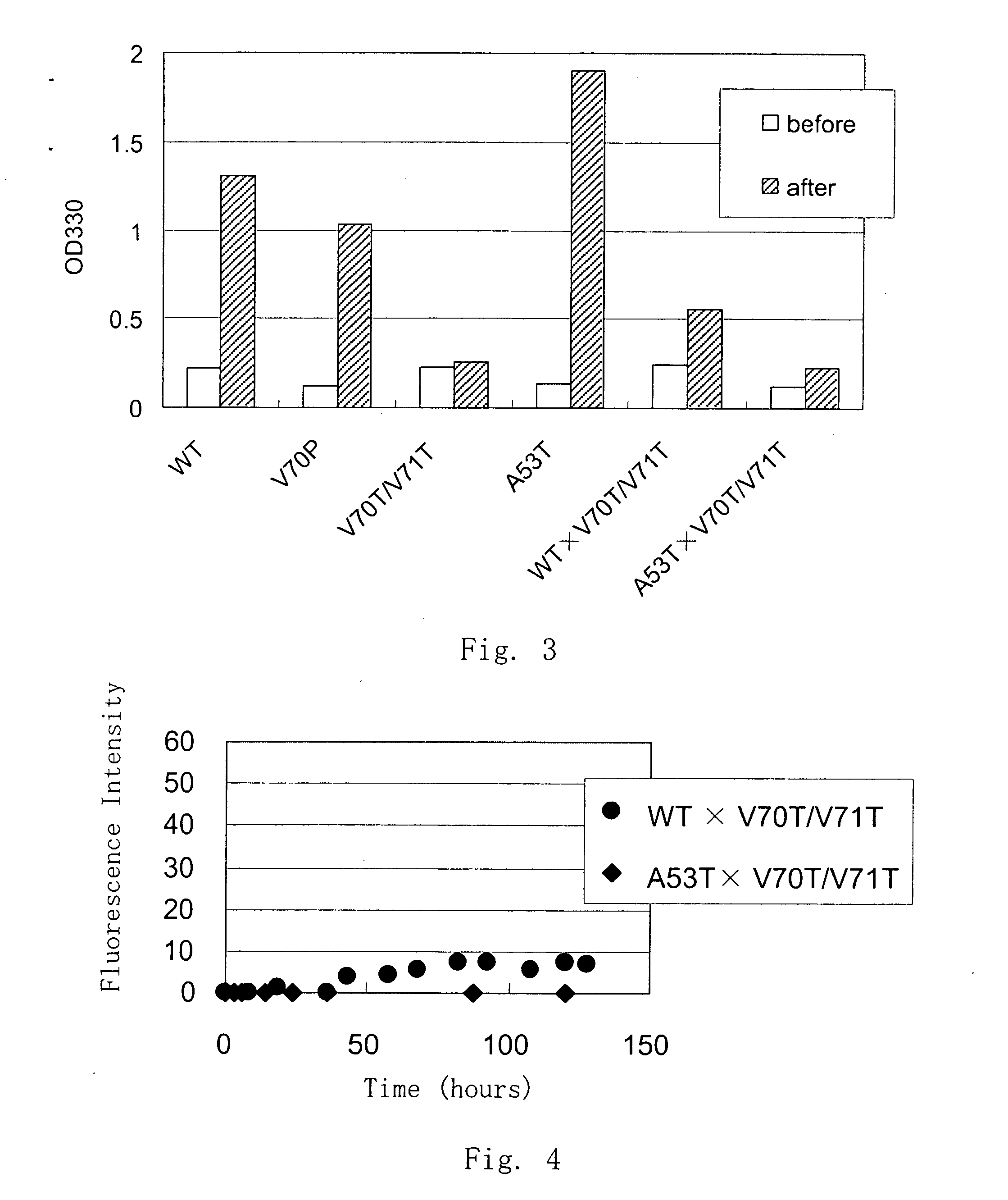 Synuclein Mutant Having Aggregation-Inhibitory Activity