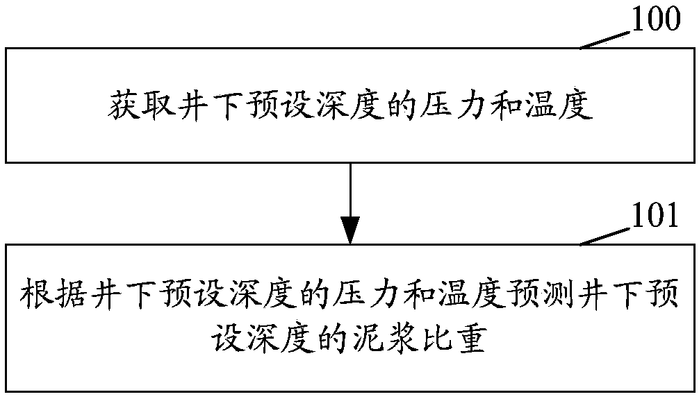 Prediction method and prediction device for specific gravity of underground mud