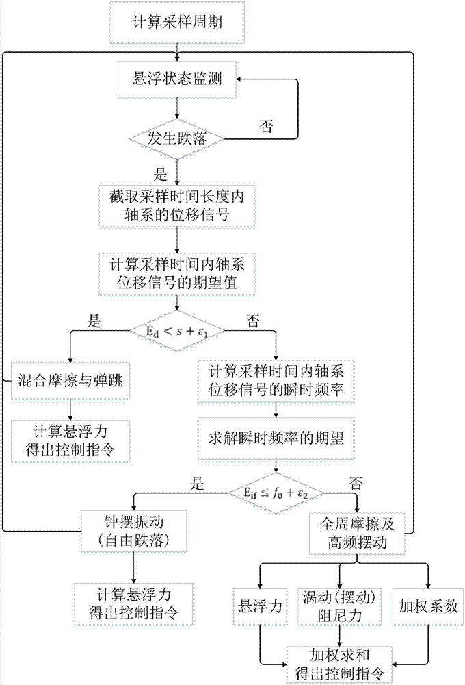 Magnetic suspension shaft system falling track recognition and resuspension control method and device