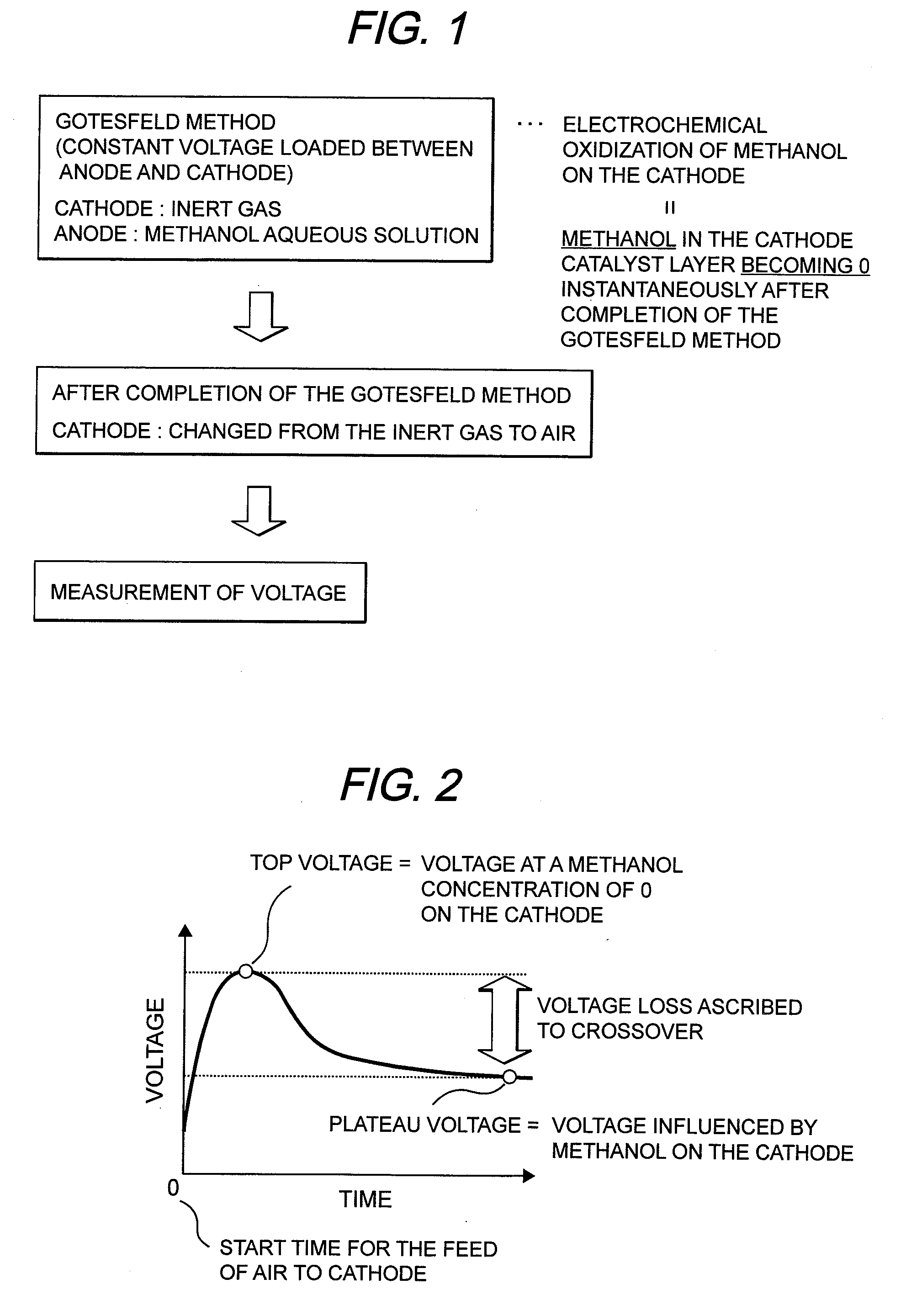 Method and apparatus for measuring crossover loss of fuel cell