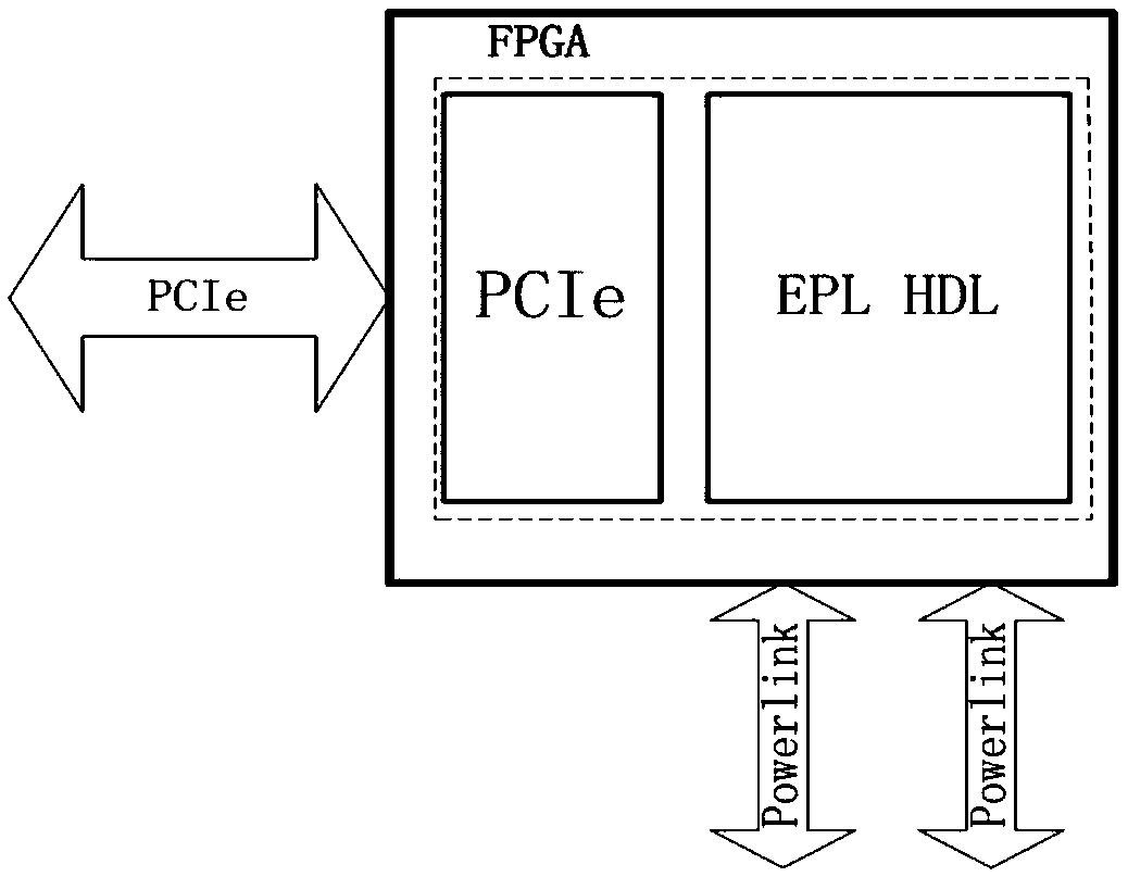 Design method of master/slave station cards for implementing Powerlink industrial real-time Ethernet communication