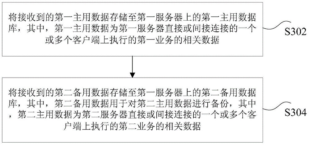 Data management method and device