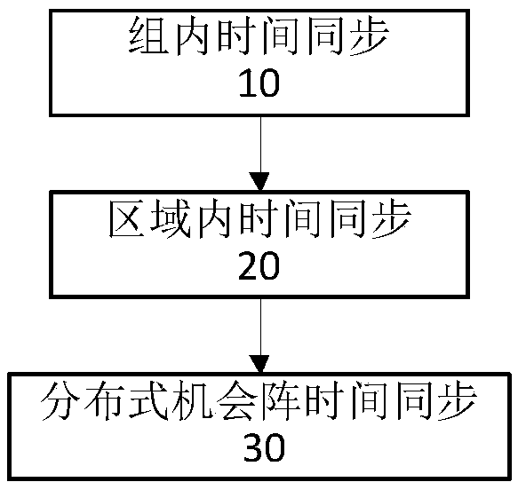 Distributed opportunistic array radar time synchronization method