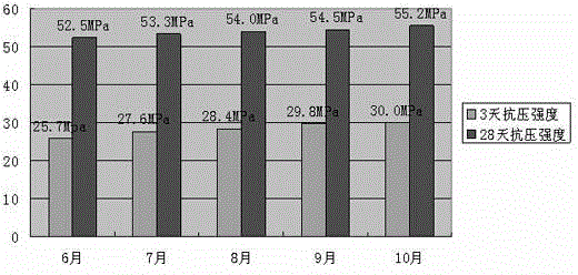 Mineral powder mixing amount improving process for road cement