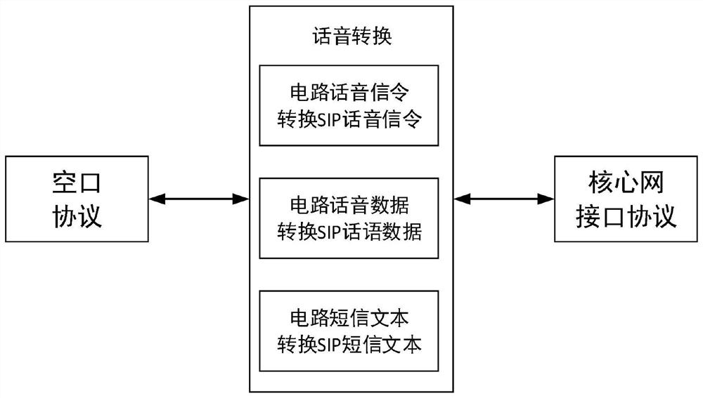 Method for converting circuit voice into VOIP voice in satellite mobile communication system