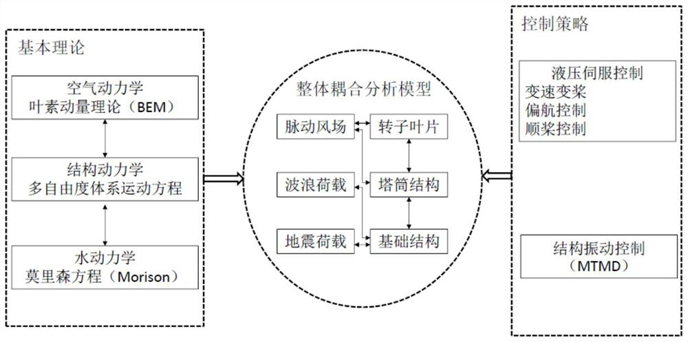 A Whole Coupling Analysis Method of Offshore Wind Turbine Under Earthquake