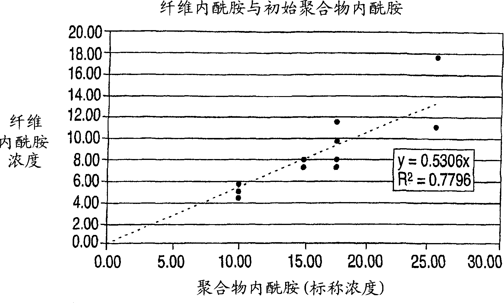 Multiphase fiber materials and compositions, methods of manufacture and uses thereof