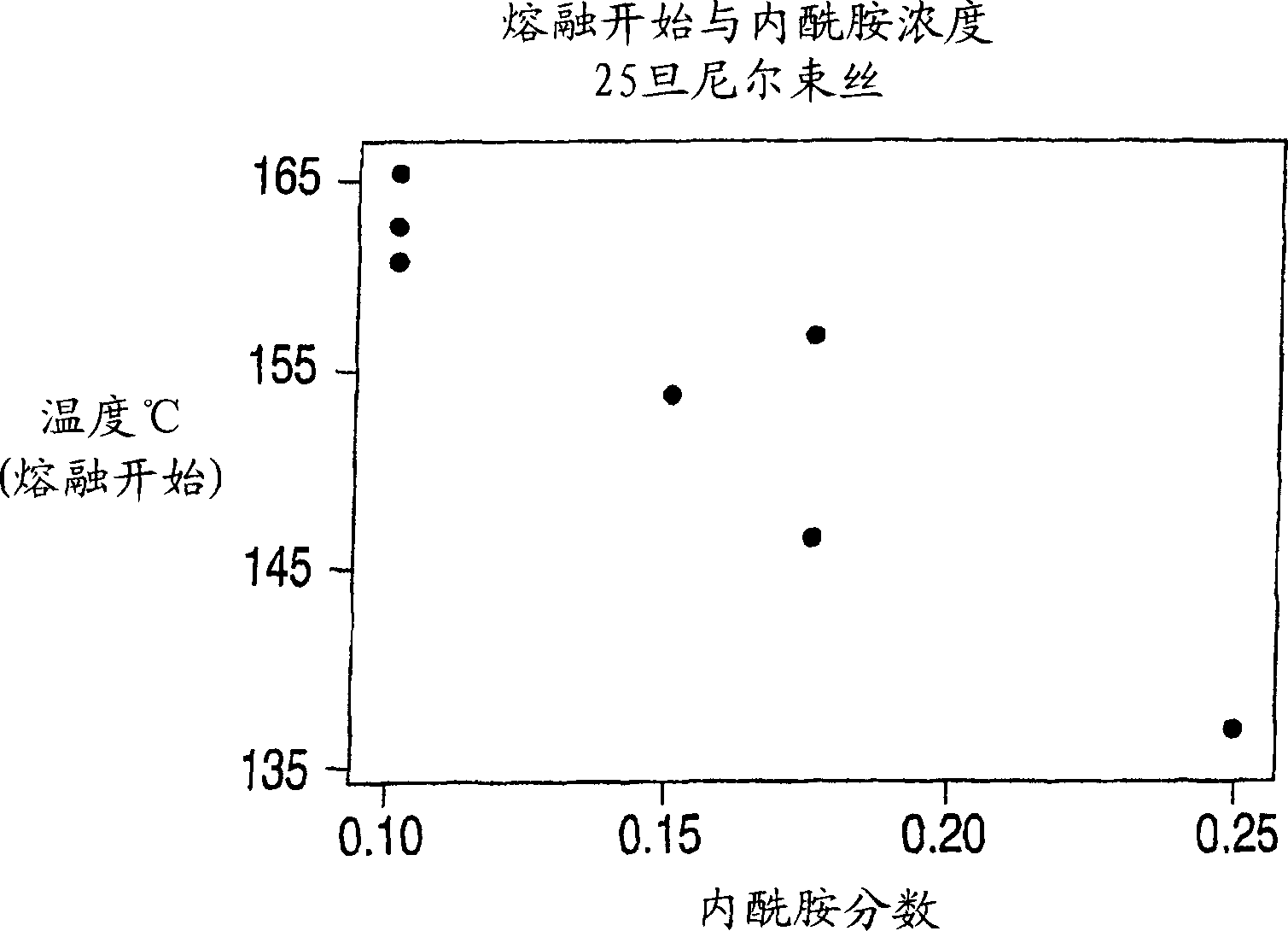 Multiphase fiber materials and compositions, methods of manufacture and uses thereof