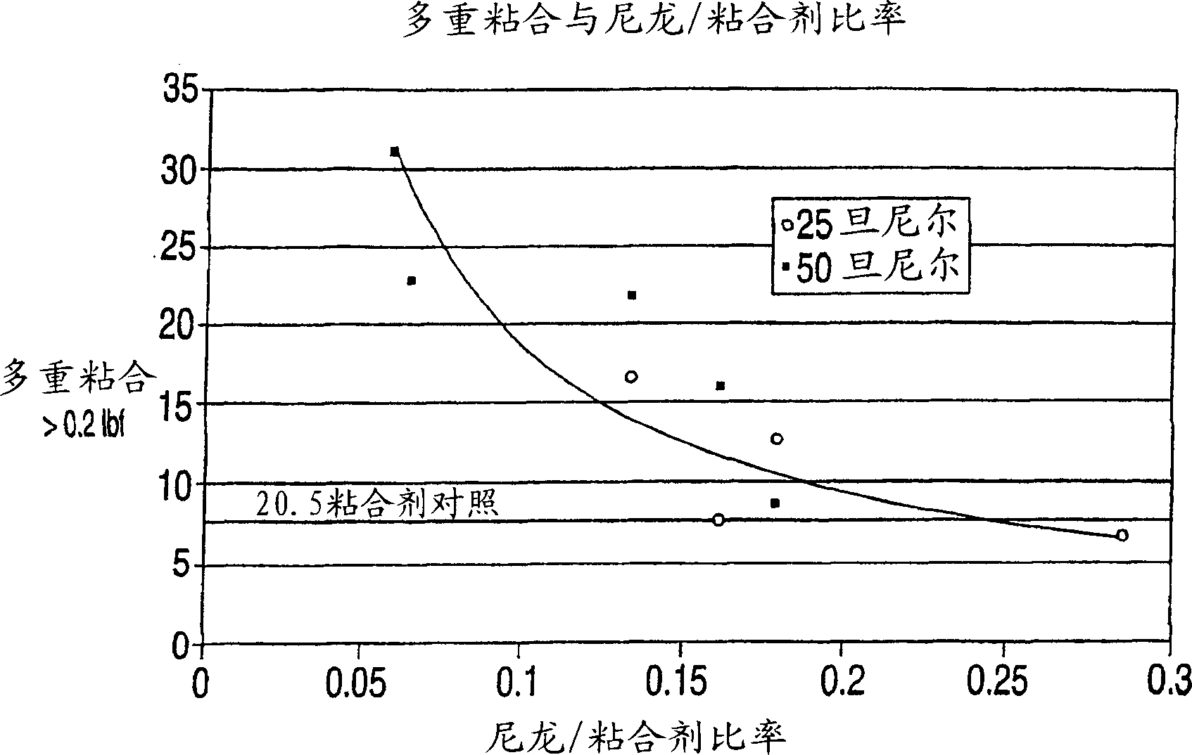 Multiphase fiber materials and compositions, methods of manufacture and uses thereof