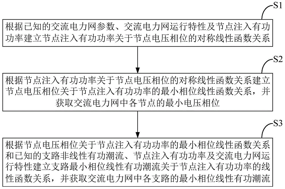 Acquisition method for minimum phase linear effective power flow of alternating current power grid