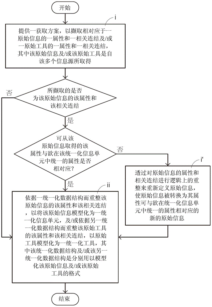 Method for unifying information and tools from multiple information sources, and computer program product and device applying the method