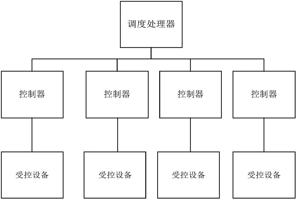 Control method, scheduling processor and controller