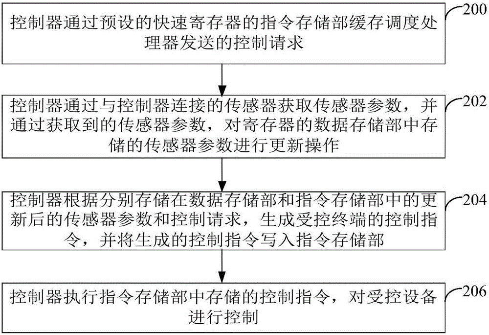 Control method, scheduling processor and controller