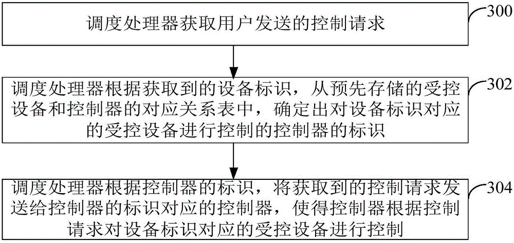 Control method, scheduling processor and controller