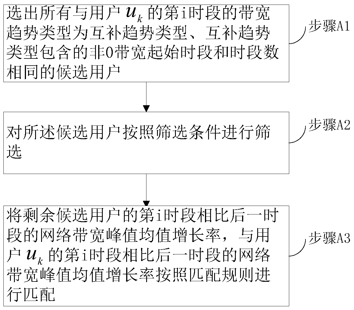 Bandwidth multiplexing method and system based on bandwidth trend