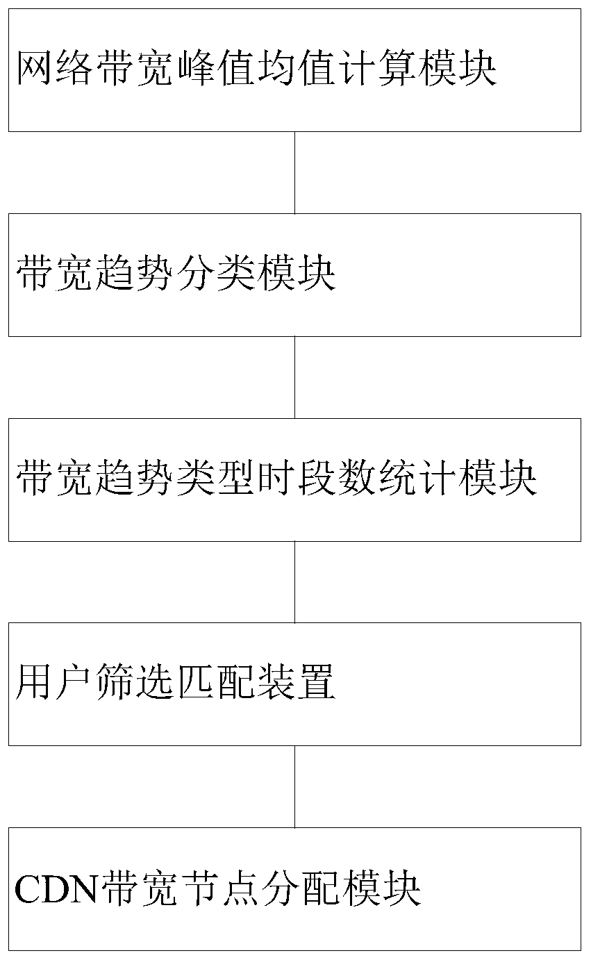 Bandwidth multiplexing method and system based on bandwidth trend