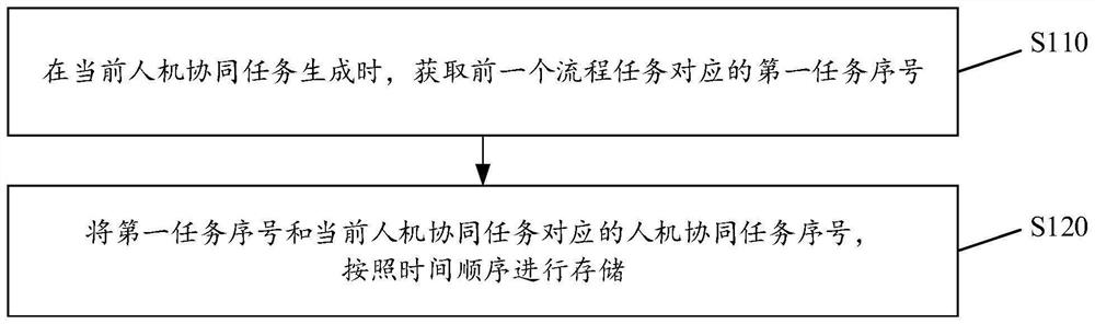 Process task processing method, device and system based on RPA and AI and server