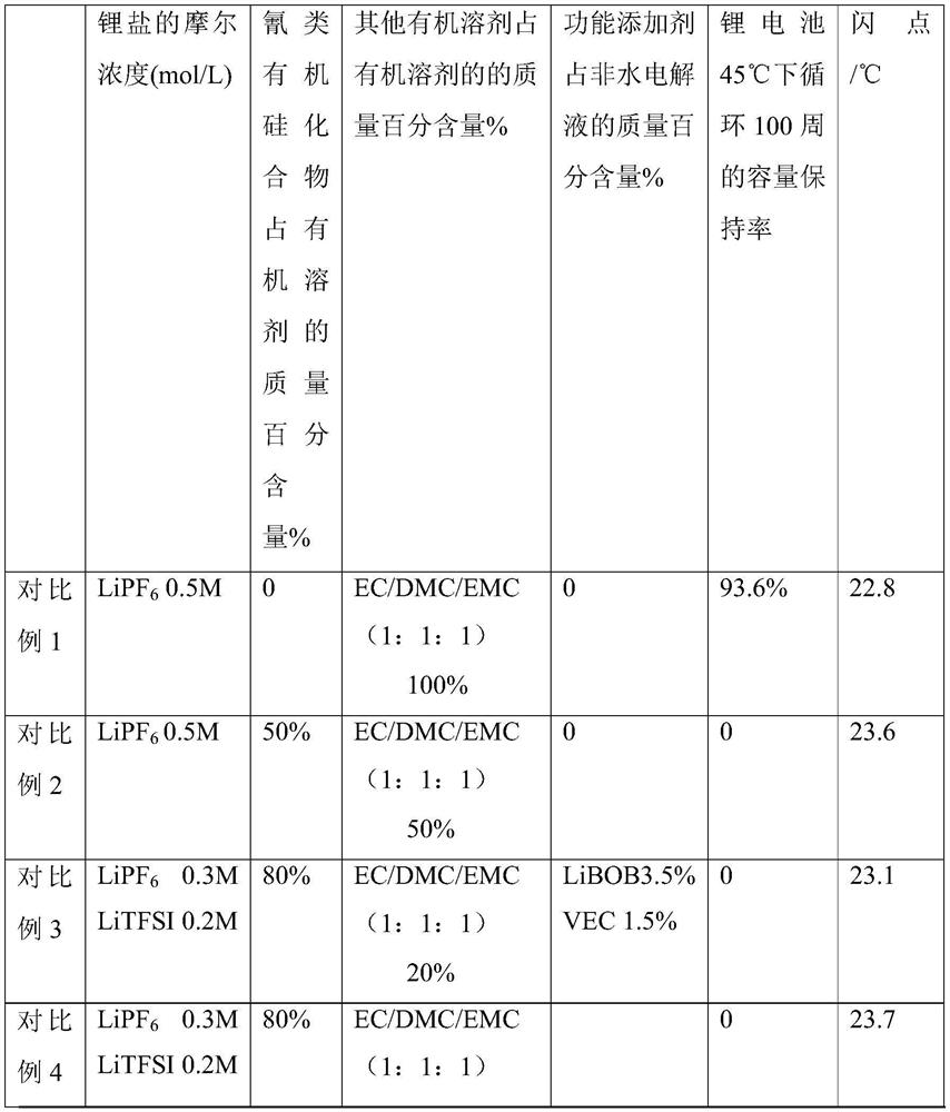 A kind of non-aqueous electrolyte and lithium ion battery