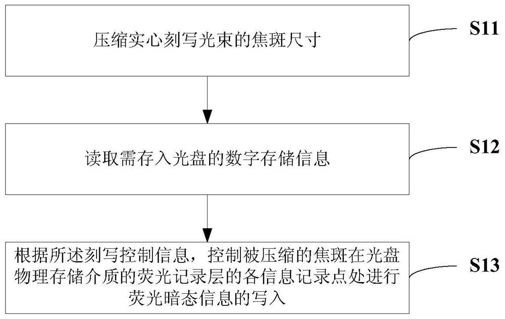 Method and device for reading and writing fluorescent disc information based on nanolithography