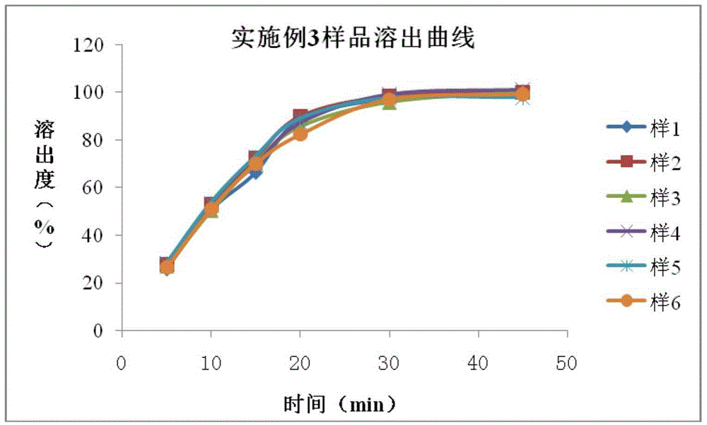 A kind of andrographolide dispersible tablet and preparation method thereof