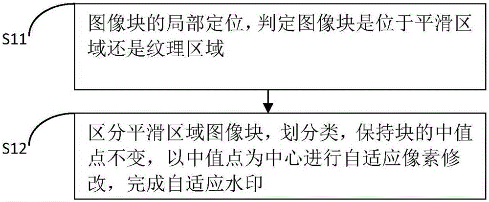 Multilevel IPVO based reversible watermark calculating method