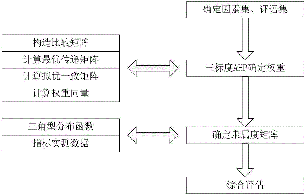 Uranium tailings decommissioning environment management effect assessment method based on three-scale analytic hierarchy process