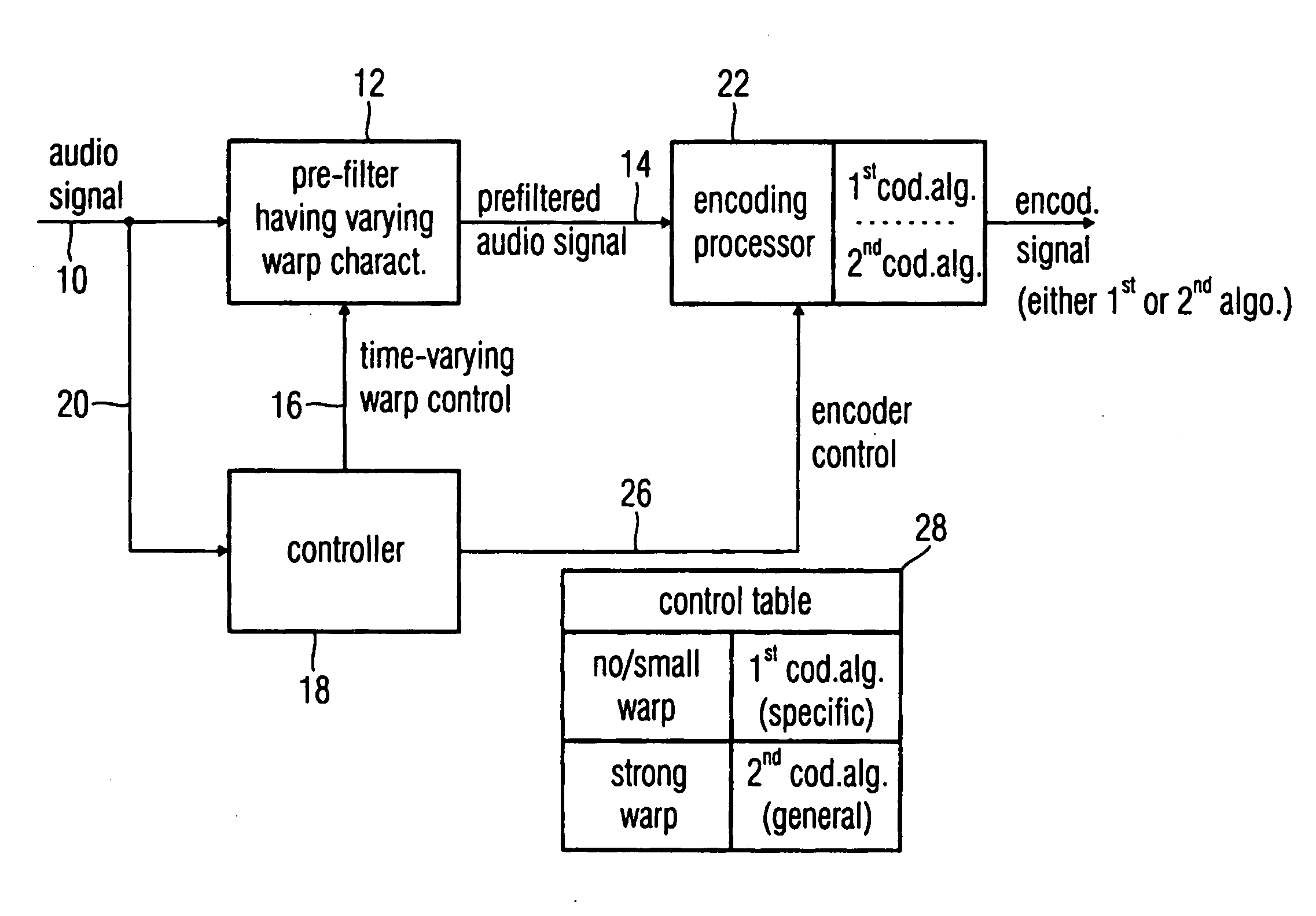 Audio encoder, audio decoder and audio processor having a dynamically variable warping characteristic